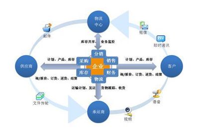 供應(yīng)鏈管理的七大原則和戰(zhàn)略管理要點